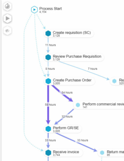 Celonis Process Graph