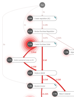 Minit Process Graph