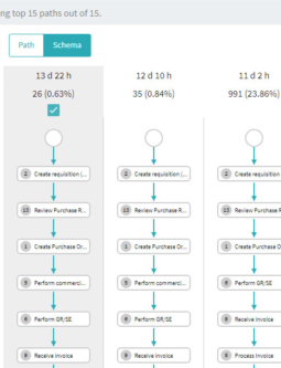 ABBYY Timeline Process Variants