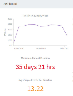 ABBYY Timeline Dashboard