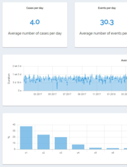 Logpickr Process Explorer 360 Process Dashboard