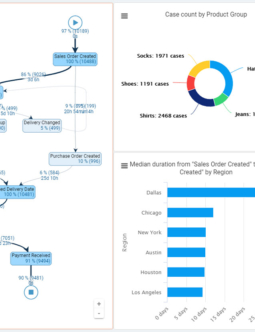 QPR ProcessAnalyzer Dashboard