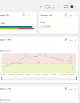 Signavio Process Intelligence Dashboard