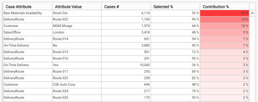 QPR ProcessAnalyzer - Process Mining Software Comparison